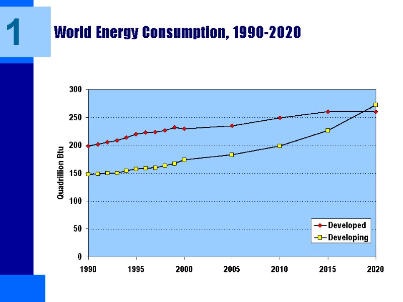 World Energy Consumption, 1990-2020 1